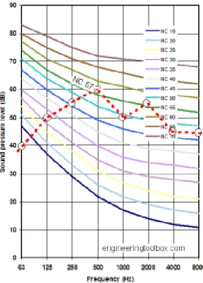 Figura 2.7 - Exemplo de aplicação das curvas NC [13] 
