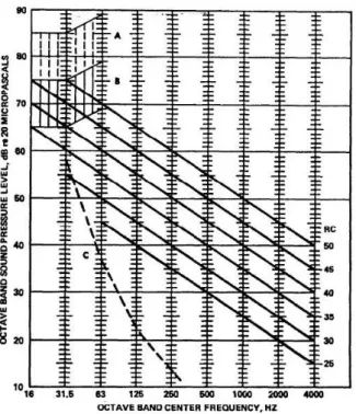 Figura 2.11 - Diferentes tipos de som consoante a frequência [14] 