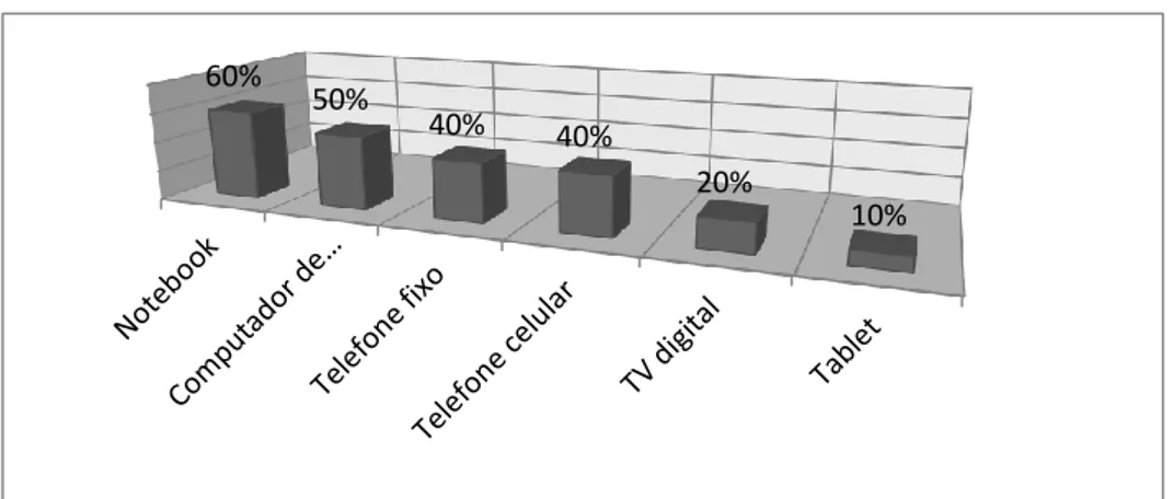 Gráfico 2 - Equipamentos mais usados para acessar as redes digitais 