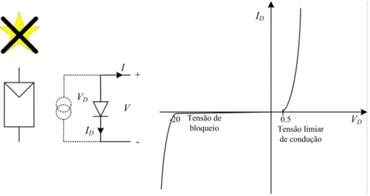 Figura 2.3. Circuito equivalente e curva característica da célula na ausência de irradiação solar
