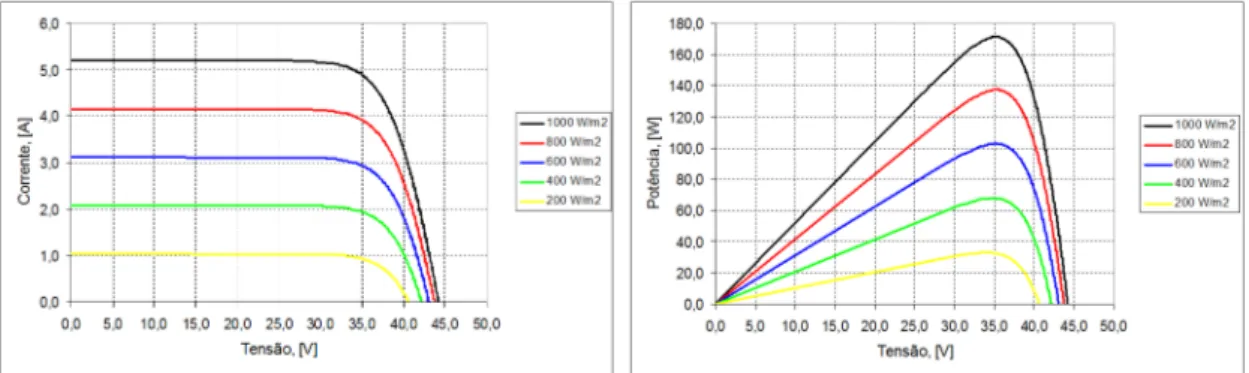 Figura 2.10. Curvas tensão-corrente num painel fotovoltaico a 40 ºC com diferentes níveis de irradiância  (esq.) e curvas potência-tensão para as mesmas condições (dir.)
