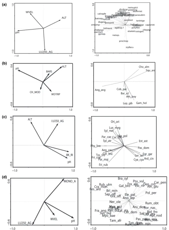 Fig. 3 RDA ordination plots of environmental and pressure variables and (a) macroinvertebrate structural data, (b) fish structural data (c) bird structural data (d) macrophyte structural data