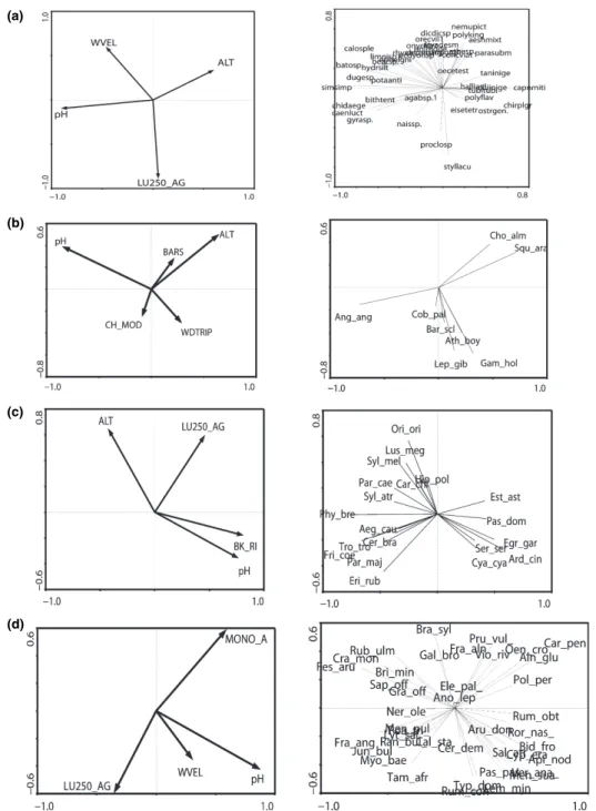 Fig. 3 RDA ordination plots of environmental and pressure variables and (a) macroinvertebrate structural data, (b) fish structural data (c) bird structural data (d) macrophyte structural data