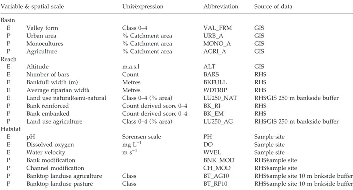 Table 1 Environmental (E) and pressure (P) variables divided over three spatial scales (basin, reach and habitat) retained for PCA and RDA after analysis for redundancy following comparison of the Spearman Correlation Coefficient