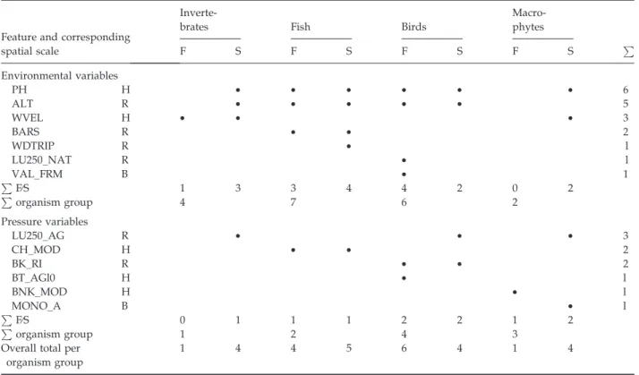Table 3 Results of the manual forward selection procedure of environmental and pressure variables relative to the functional (F) and structural (S) data for each organism group (spatial scale: B = basin, R = reach, H = habitat)
