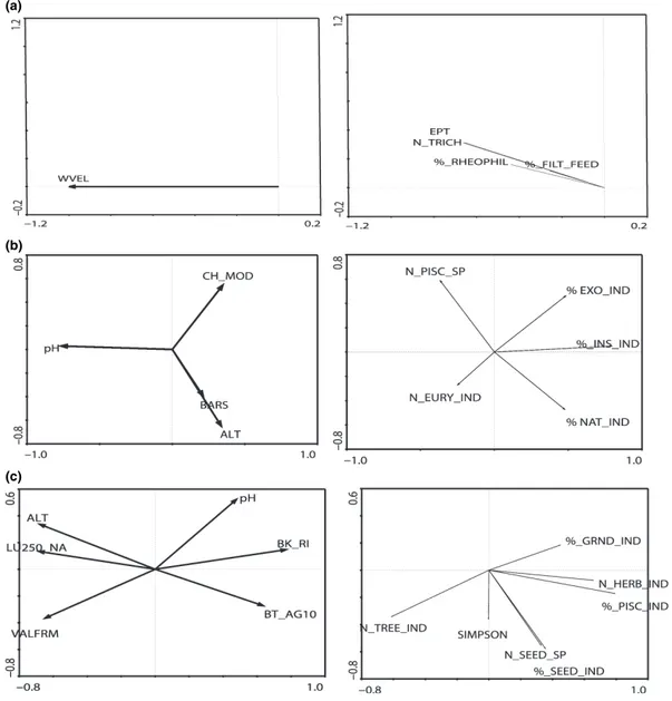 Fig. 2 RDA ordination plots of environmental and pressure variables and (a) macroinvertebrate functional data, (b) fish functional data and (c) bird functional data