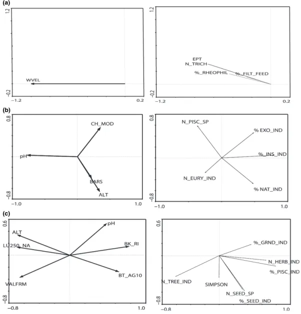 Fig. 2 RDA ordination plots of environmental and pressure variables and (a) macroinvertebrate functional data, (b) fish functional data and (c) bird functional data