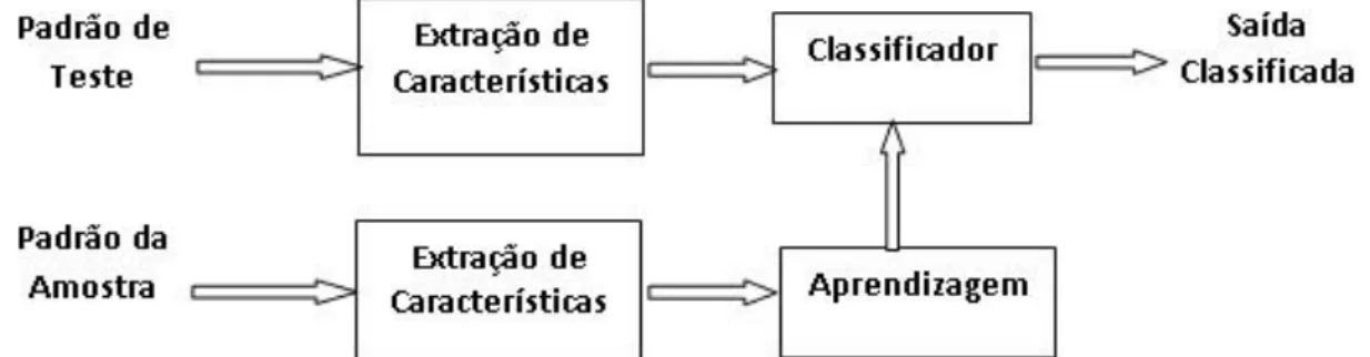 Figura 2-6 Representação geral para um processo de classificação, adaptada de [13]. 
