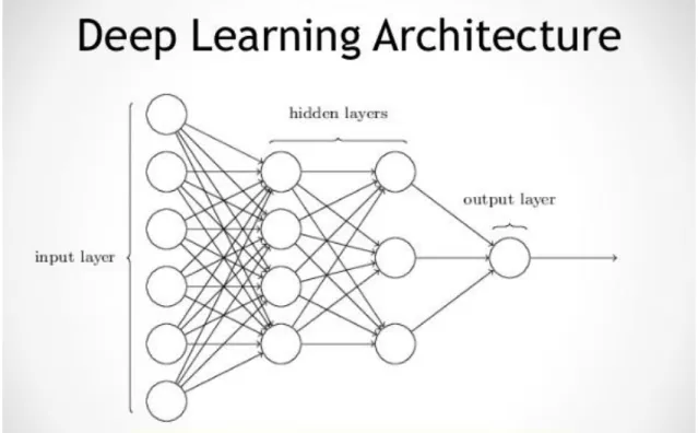 Figura 2-7 - Arquitetura deep learning [33] 