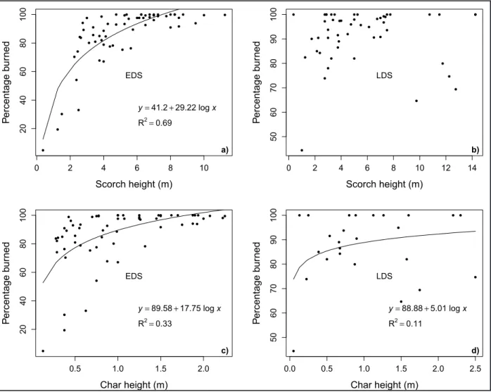 Figure 6.  Scatter plots of the percentage burned and scorch height (m) in the a) early dry season (EDS),  and b) late dry season (LDS); scatter plots of the percentage burned and char height (m) in the c) early dry  season (EDS), and d) late dry season (L