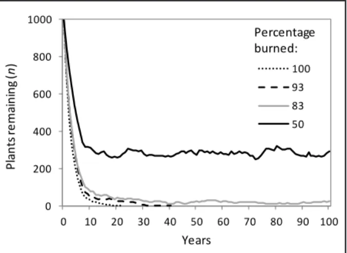 Figure  7.    Plant survival according to different  percentage burned (100 %, 93 %, 83 % and 50 %)  with ability to recolonise after seven years without  fire