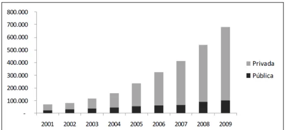 Gráfico 2: Evolução do Número de Matrículas em Cursos Tecnológicos  por Categoria Administrativa – Brasil – 2001 – 2009.