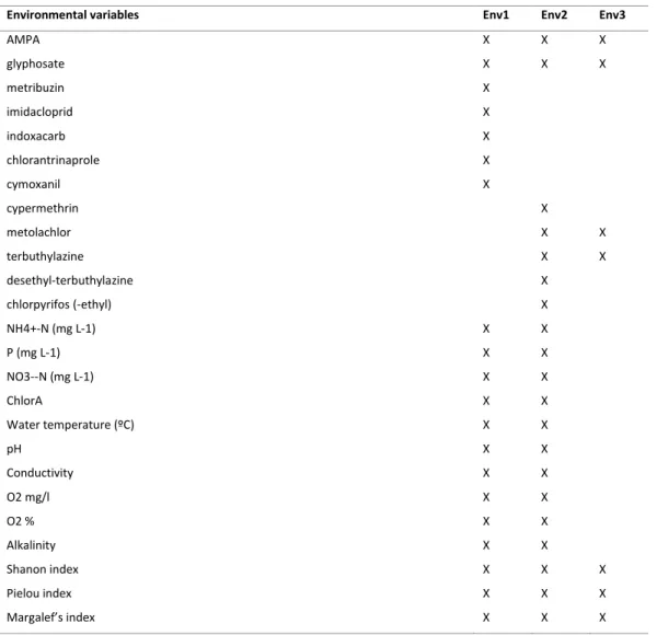 Table III.1: Environmental variables present in the analysis of Env1, Env2 and Env3 environmental matrixes