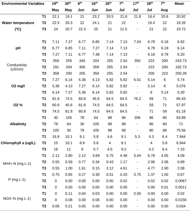 Table III.2: Mean values of environmental variables in tomato sampling sites (T1, T2, T3) along time