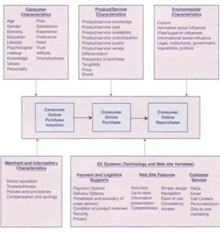Figure 2.1 – Consumer Behavior Model 