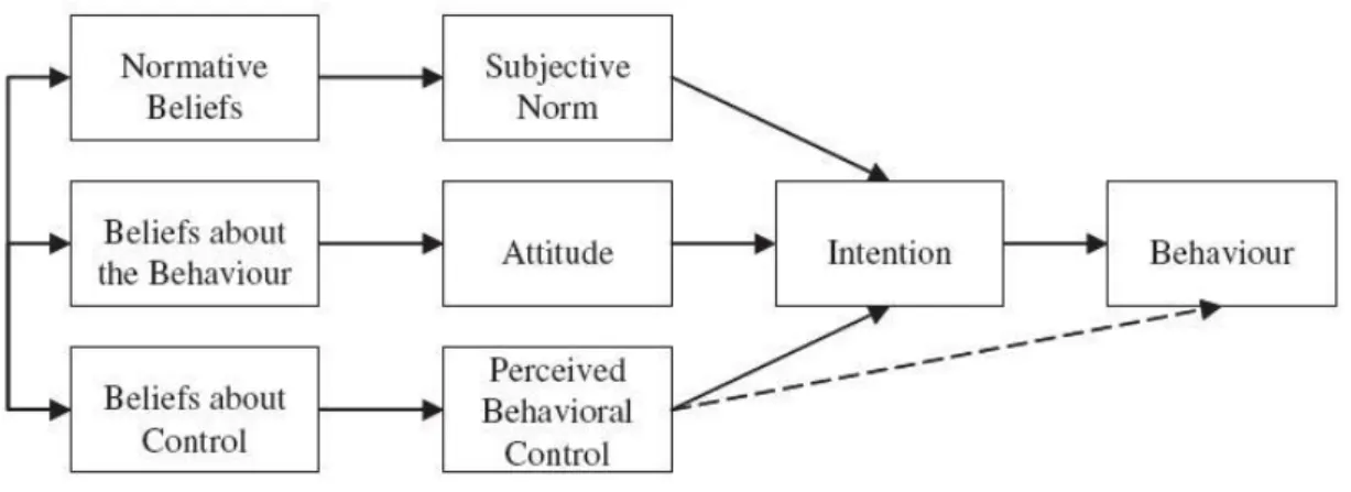 Figure 2.2 – Theory of Planned Behavior 