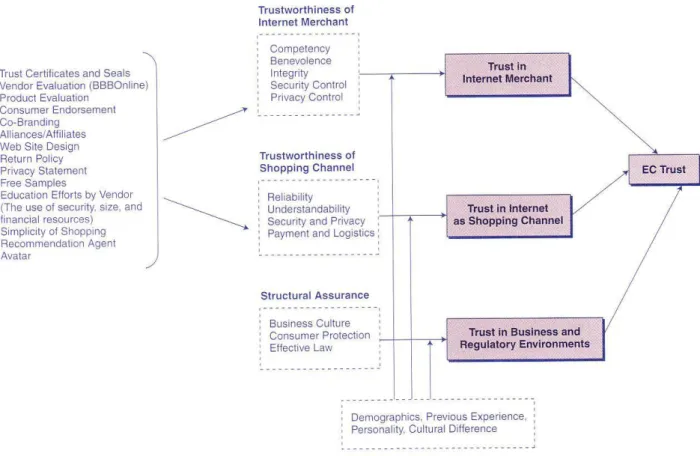 Figure 2.4 - E-commerce Trust Model 
