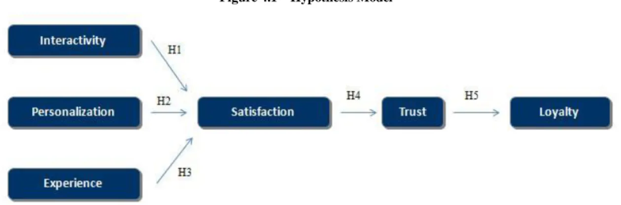 Figure 4.1 – Hypothesis Model 