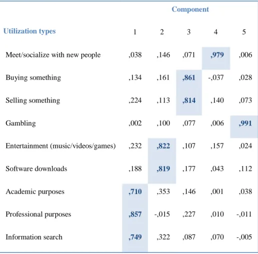 Table 5.2 – Principal Factors – Association with the different types of utilization 