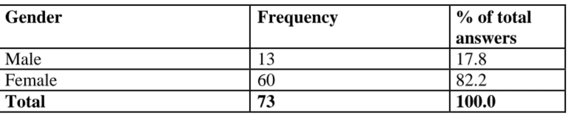 Table nº3 – Distribution of sample by gender