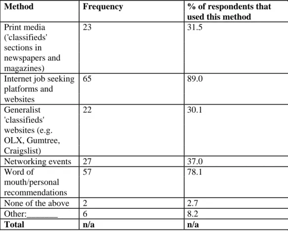 Table nº8 – Distribution of sample by previous jobseeking methods