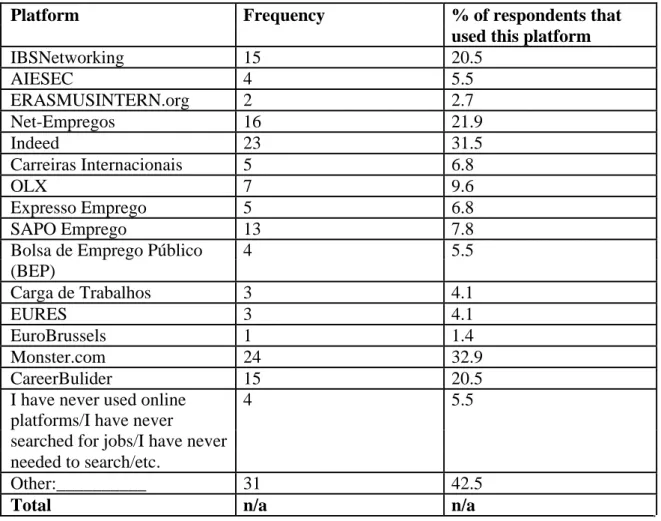 Table nº9 – Distribution of sample by online platforms used in the past