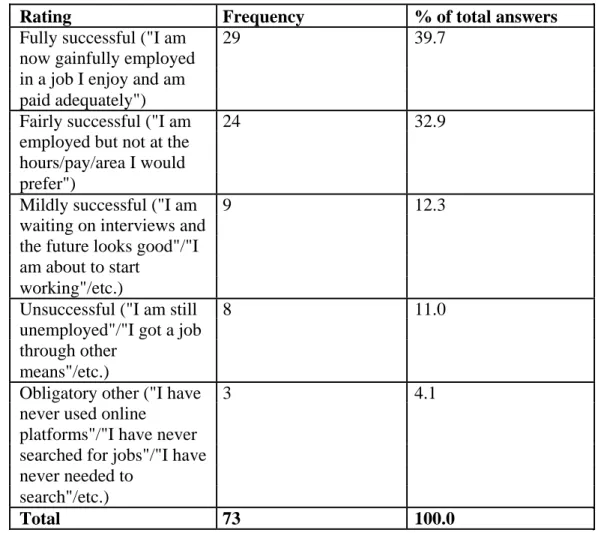 Table nº10 – Distribution of sample by personal success rating of most recent job search