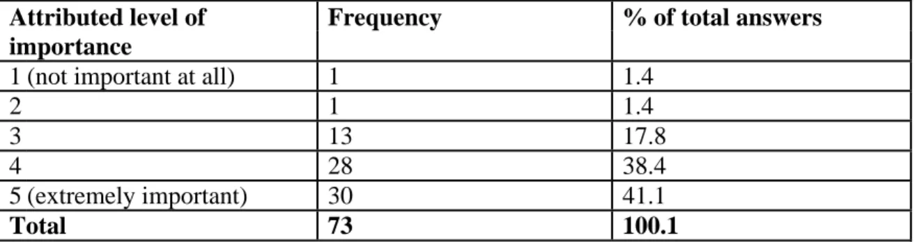 Table nº12 – Distribution of sample by attributed level of importance to ease of use in  online jobseeking platforms