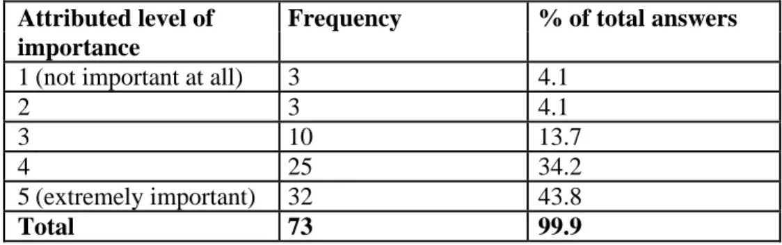 Table nº13 – Distribution of sample by attributed level of importance to quantity of  available jobs in online jobseeking platforms