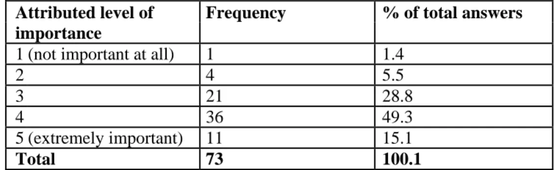 Table nº15 – Distribution of sample by attributed level of importance to average pay of  available jobs in online jobseeking platforms
