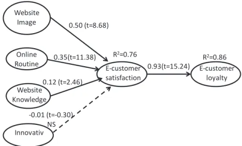 Figure 2  –  Model with a complete mediation effect of e-customer satisfaction on e- e-customer loyalty (standardized estimates and t-values)