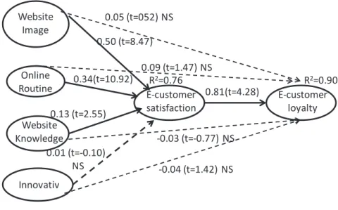Figure 3  –  Model with a partial mediation effect of e-customer satisfaction on e- e-customer loyalty (standardized estimates and t-values)