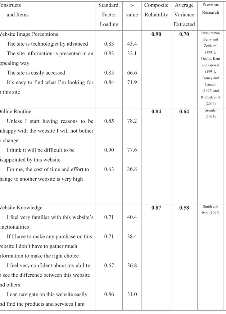 Table 1 - Constructs, question wording for each item and measurement model  results (standardized factor loadings, t-values, AVE and CR)