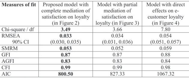Table 3  –  Goodness of fit measures for the three competing models   Measures of fit  Proposed model with 