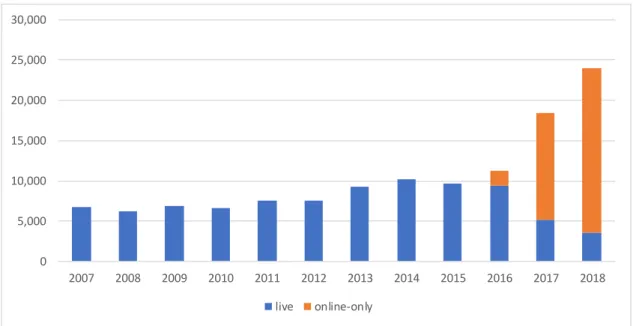 Figure 5. CML’s turnover with the contribution of online-only auctions (2007–2018). 
