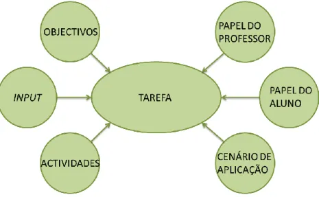 Figura 2.1 As componentes de uma tarefa comunicativa (adaptação do quadro de Nunan, 1989: 11) 