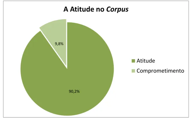Figura 4.2 A presença da Atitude no corpus face ao Comprometimento 