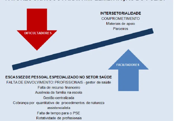 Figura 4 - Fatores críticos no processo de implementação do PSE/DF de acordo com a força  atribuída: MODERADA, FRACA e muito fraca 