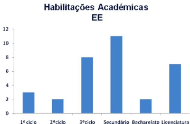 Figura 1: Gráfico com número de EE, distribuídos pelos  diferentes níveis de habilitações académicas 