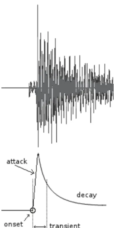 Figure 2.1: Attack, onset and transient in a single note (Bello et al., 2005).