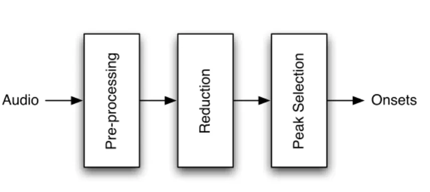 Figure 2.5: Traditional onset detection work-flow (Eyben et al., 2010).