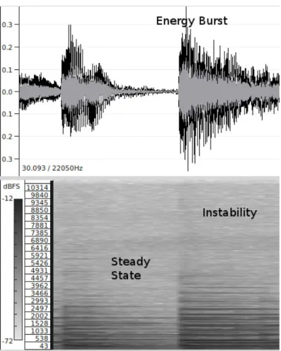 Figure 2.6: Time vs Amplitude (top) and Time vs Spectral Magnitude (bottom) representa- representa-tion of piano notes.