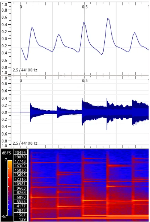 Figure 2.7: High Frequency Content (top), Signal (middle), and Spectrogram (bottom) for 1s of a PP song from the Bello Dataset.