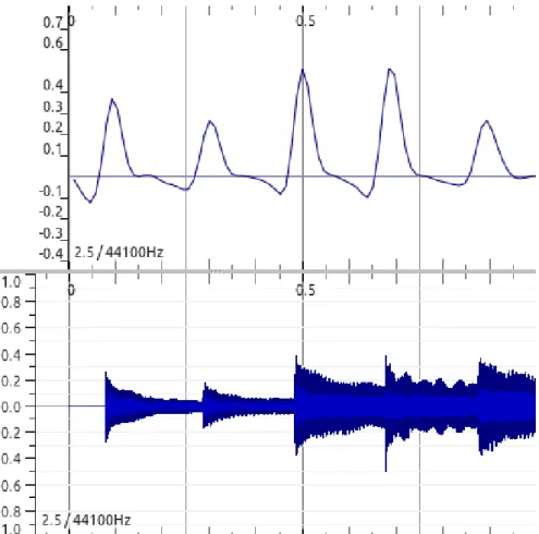 Figure 2.8: Spectral Flux (top) and Signal (bottom) for 1s of a PP song from the Bello Dataset.