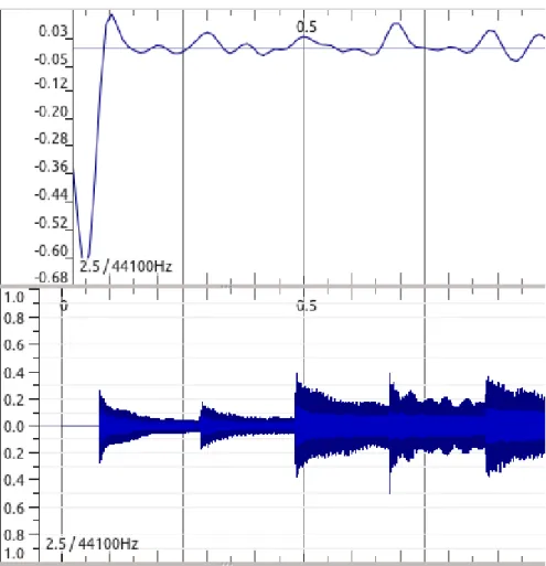 Figure 2.9: Phase Deviation (top) and Signal (bottom) for 1s of a PP song from the Bello Dataset.