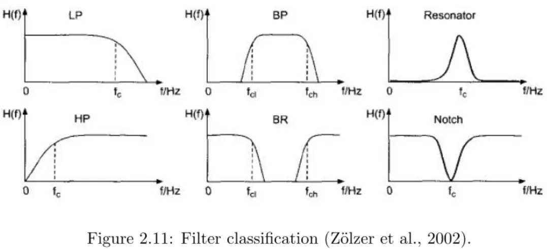 Figure 2.11: Filter classification (Z¨ olzer et al., 2002).