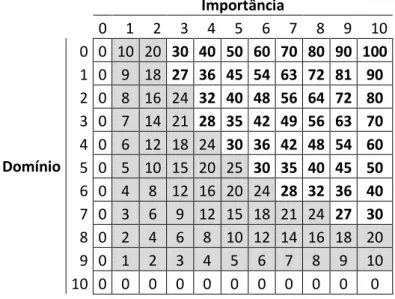 Figura 4. Matriz de possíveis valores de IPG