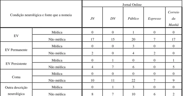 Tabela 4: Frequências absolutas das nomeações neurológicas por jornal online e fonte  das notícias  