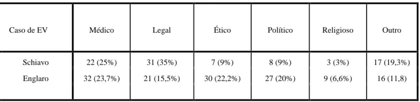 Tabela 8: Frequências absolutas e percentagens dos temas do título por caso de EV 