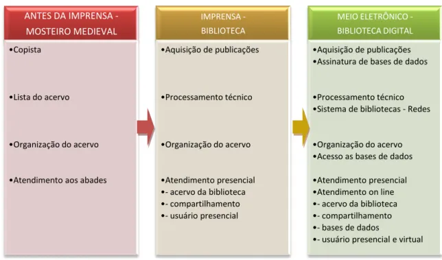 Figura 2 – Disponibilização da informação em três épocas